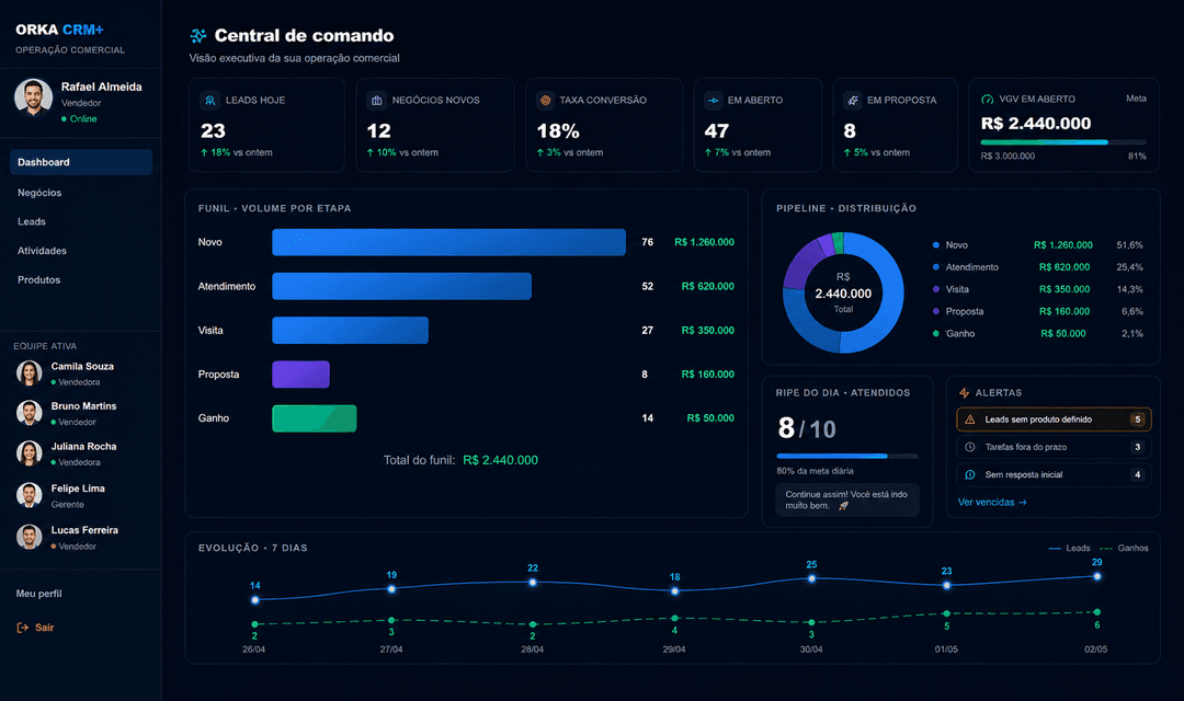 Telas do Orka CRM: funil, leads e operação
