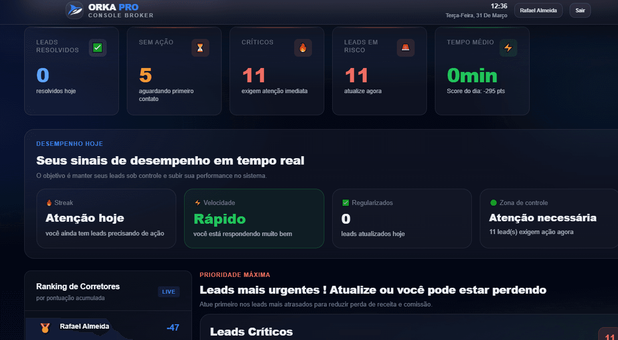 Dashboard do gestor Orka Core V2: performance, fila e alertas em tempo real